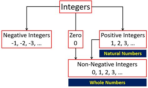 Integers Amans Maths Blogs Math Integers Math Blog Integers