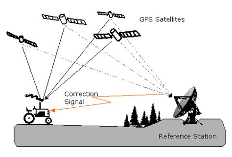 Gps An Introduction To Global Positioning System