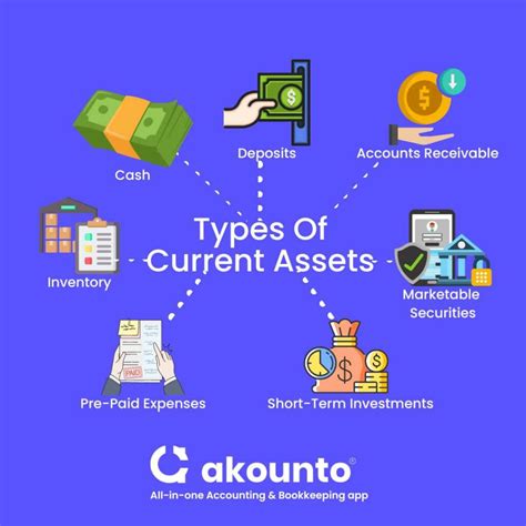 Current Assets Definition Calculation And Examples Akounto