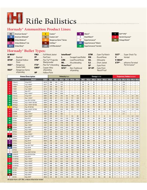 556 Ballistics Chart