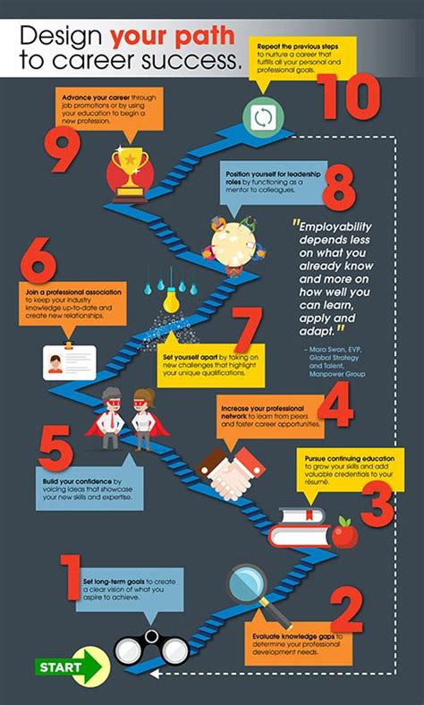 Sample Career Path Diagram