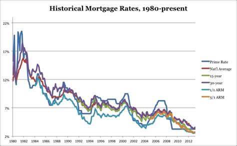 Mortgage Interest Rate Trends Current And Historical Nerdwallet