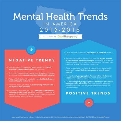 Goodtherapy Mental Health Trends 2016 Infographic By