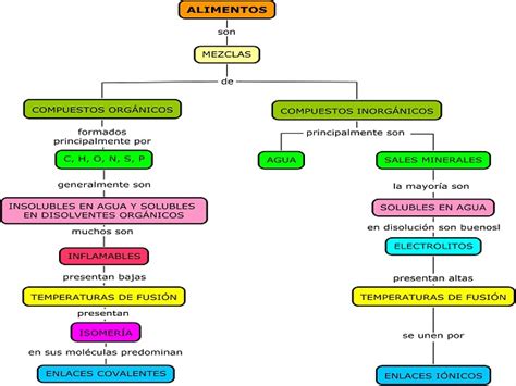 Mapa Mental De Los Compuestos Inorganicos Arbol Porn Sex Picture My