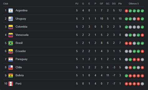 Tabla De Posiciones De Las Eliminatorias Sudamericanas Sistema Noticias