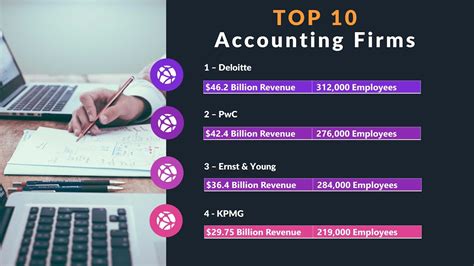 Top 10 Accounting Firms In The World 2020 Youtube