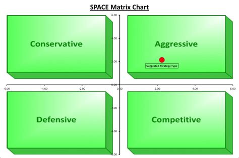 A risk is an uncertain event that will impact the project. SPACE Matrix Template Excel | Business tools, Excel budget ...