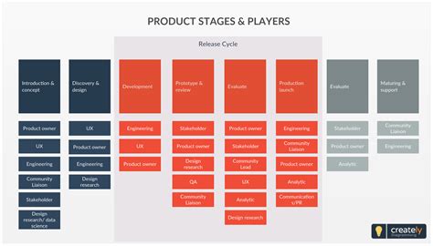 Product Stages And Players The Diagram Describes The Major Stages And