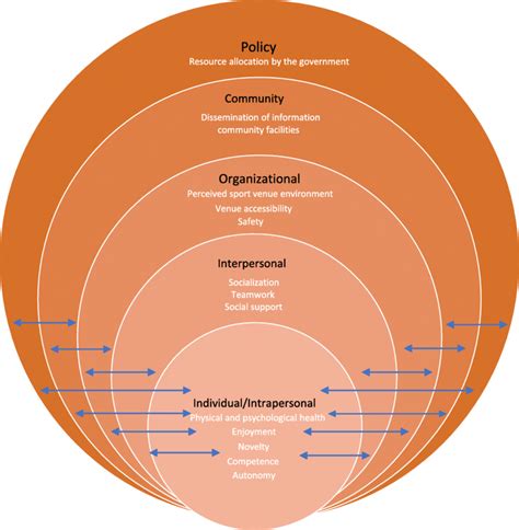 Social Ecological Model Developed For The Study Download