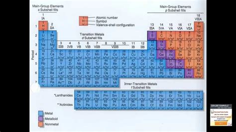 A modern version of the periodic table with the elements arranged by atomic number is shown in table 1.1. Main Features Of Modern Periodic Table - Periodic Table ...