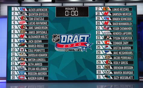Breaking Down Every Selection The Capitals Have In 2022 Nhl Draft