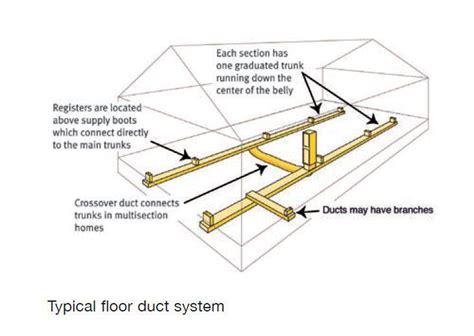 How To Seal Heating Ducts In A Mobile Home To Save Money