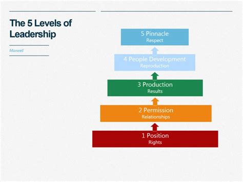 The 5 Levels Of Leadership Floris Wolswijk Thinking Sharing