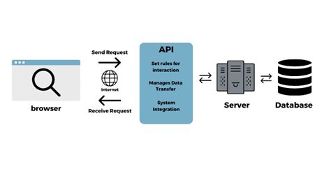 What Is An Api Integration Dreamfactory Software Blog