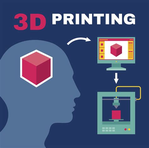 Learn the process of 3D printing, how they work and the key components.