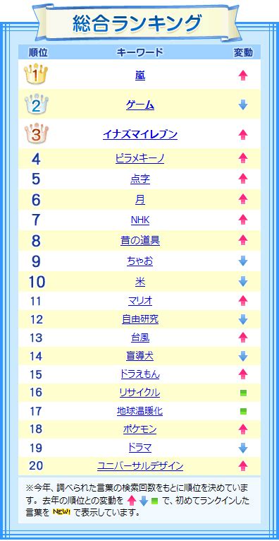子どもたちは何を検索しているのか、「yahoo！きっず」2010年検索キーワードランキング発表 Gigazine