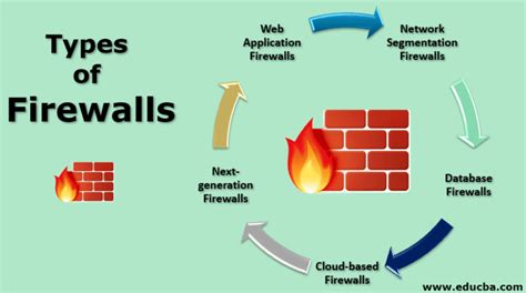 Firewallprotect Your Network From Network Based Intrusions Layots
