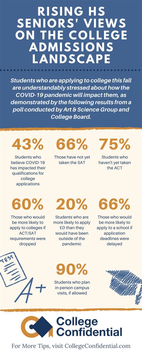 Infographic How Rising Hs Seniors Feel About The College Admissions