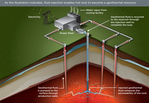 Energy Hydraulic Fracking For Geothermal Energy