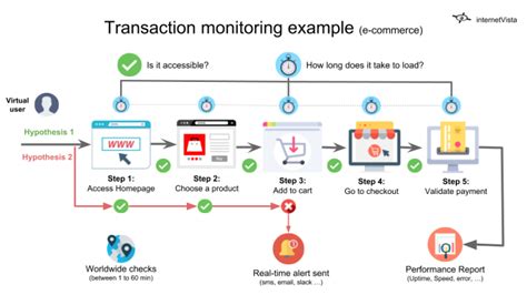 How Transaction Monitoring Helps To Improve The Conversion Funnel