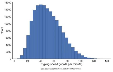 Words Correct Per Minute Calculator Words Per Minute Typing Test