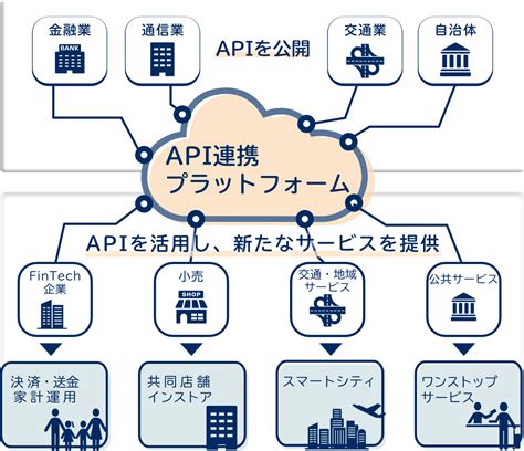 オープンAPIによるビジネス創造支援(API連携プラットフォーム): FinTech | NEC