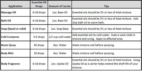 Blending Chart Essential Oils Uses Chart Essential Oils Essential