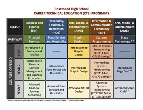 Career Technical Education Cte Cte Pathways