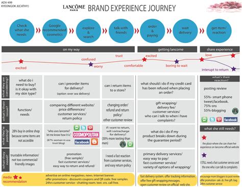 The Customer Journey Map For Beginners Back Then 2023