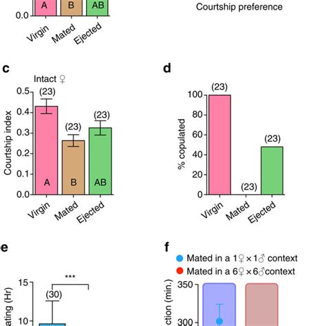 sperm ejection increases female attractiveness and re mating a mean download scientific