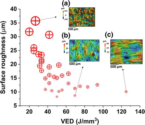 Surface Roughness Variation With Volumetric Energy Density During Lpbf