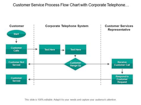 Customer Service Process Flowchart Examples Flow Flowchart Process Customer Chart Support
