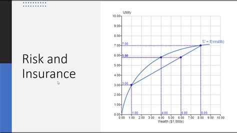 Risk and Insurance: Graph - YouTube