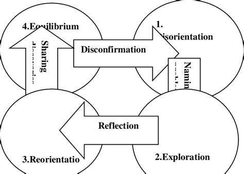 1 Taylors Self Directed Learning Process Sequence Download