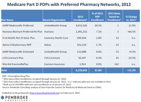 403,501 likes · 15,803 talking about this. Drug Channels: Humana-Walmart Preferred Network Plan Wins Big in Part D (rerun)