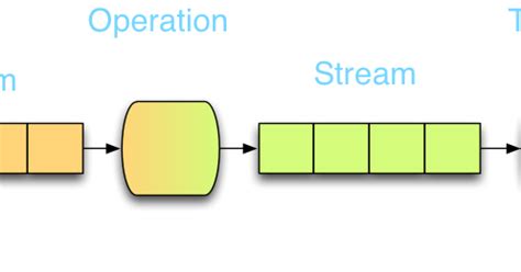 How To Filter Stream And Collections In Java 8 Example Tutorial