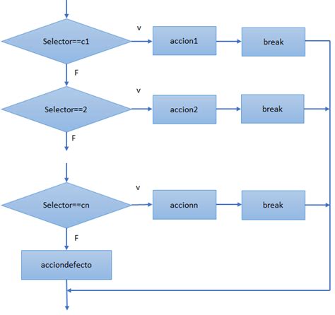 Switch En Java Condicional De Seleccion Diagrama De Flujo Y Ejemplo Images