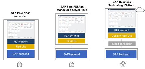 What Is Sap Fiori Lets Learn Sap