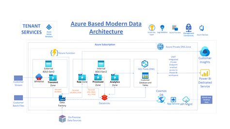 Designing And Implementing A Modern Data Architecture On Azure Cloud Chinny Chukwudozie