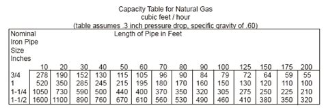 Reading Gas Capacity Chart