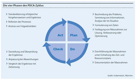 Der PDCA Zyklus Probleme mit System lösen