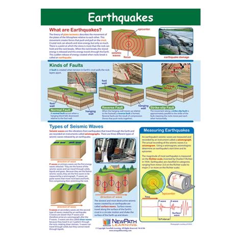 Earthquakes Poster Laminated Newpath Learning