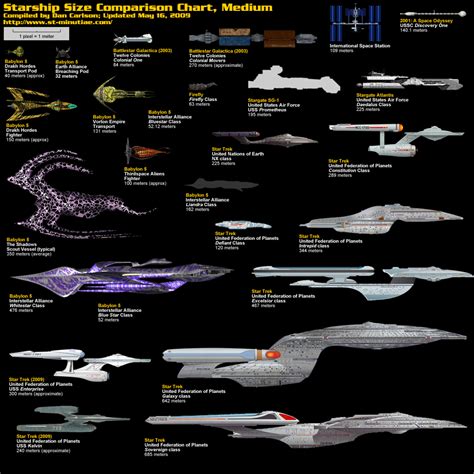 Spaceship Size Comparison Chart Poster