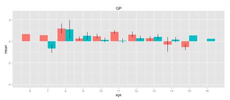 Ggplot X Axis Limits For Ggplot Bar Graph In R Stack Overflow