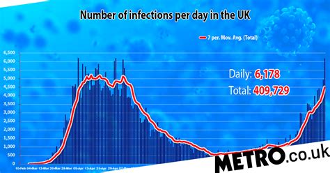 Cases of this variant are rising in don't miss boris johnson to address uk as india variant fears erupt insight brits feel. Another 6,178 coronavirus cases in highest daily toll ...