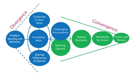 Divergent vs Convergent Thinking. | Design thinking process, Design thinking, Systems thinking