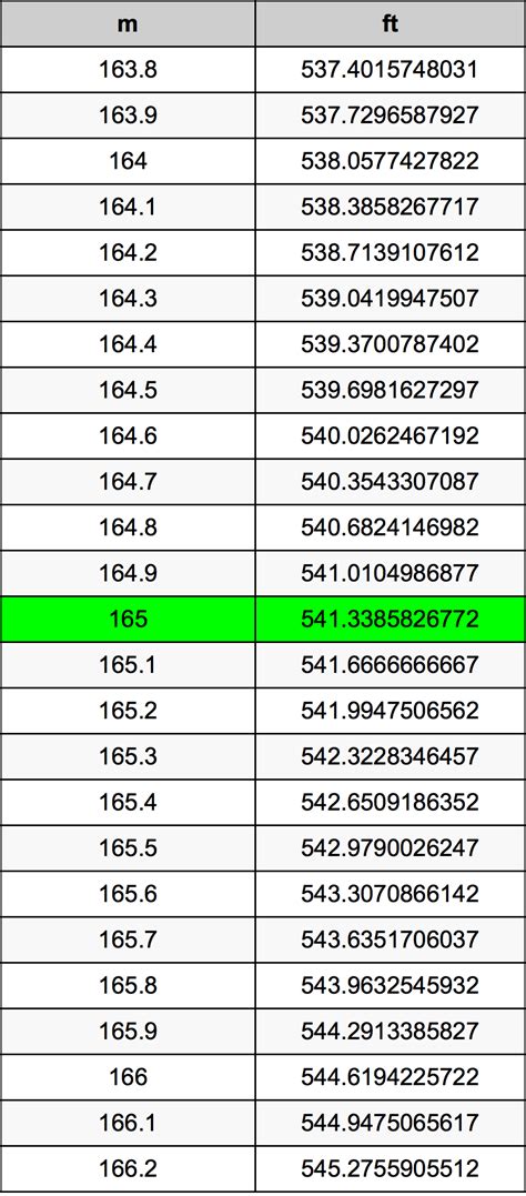 As 1 foot is equal to 30.48 cm, to convert centimeters to feet you need to divide your cm. 165 Meters To Feet Converter | 165 m To ft Converter