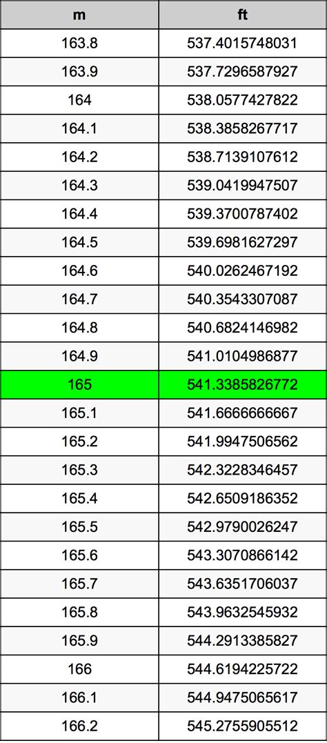 Convert 164 centimeter to inch with formula, common lengths conversion, conversion tables and more. 165 Meters To Feet Converter | 165 m To ft Converter