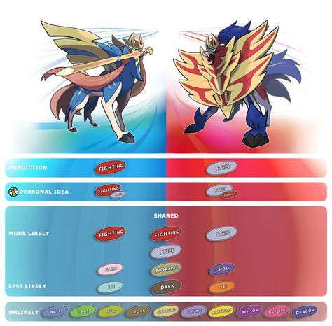 Pokemon Sword And Shield Is This Zacian And Zamazentas Typing