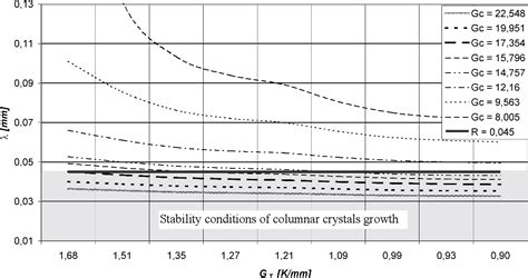 Figure 2 From Changes Of Columnar Crystals Growth Stability As A Reason